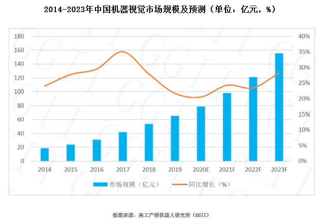 2019年中国机器视觉市场规模报告！